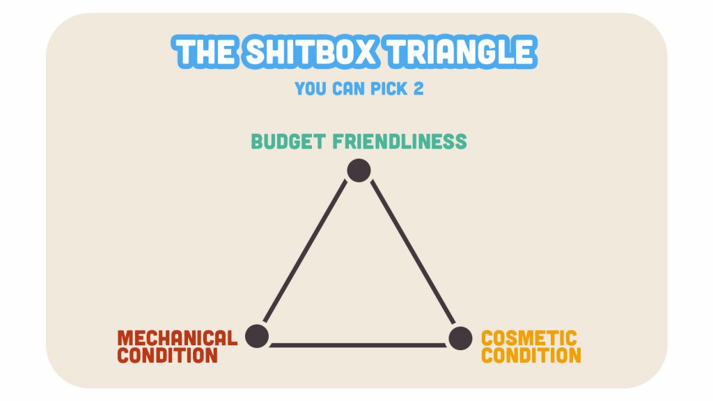 A decision triangle with the options "Budget Friendliness," "Mechanical Condition," and "Cosmetic Condition." You can pick two.