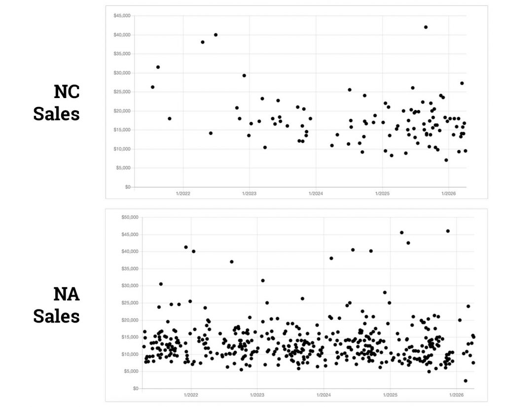 Two graphs depicting historical sales data of NC (top) and NA (bottom) Miatas on BringATrailer.com