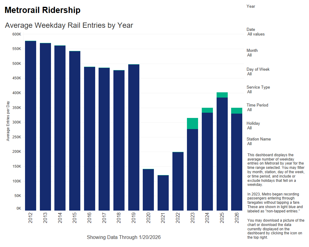 Avg Weekday Entries By Year