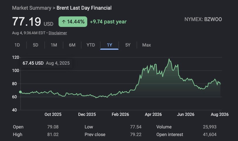 Brent Oil Prices