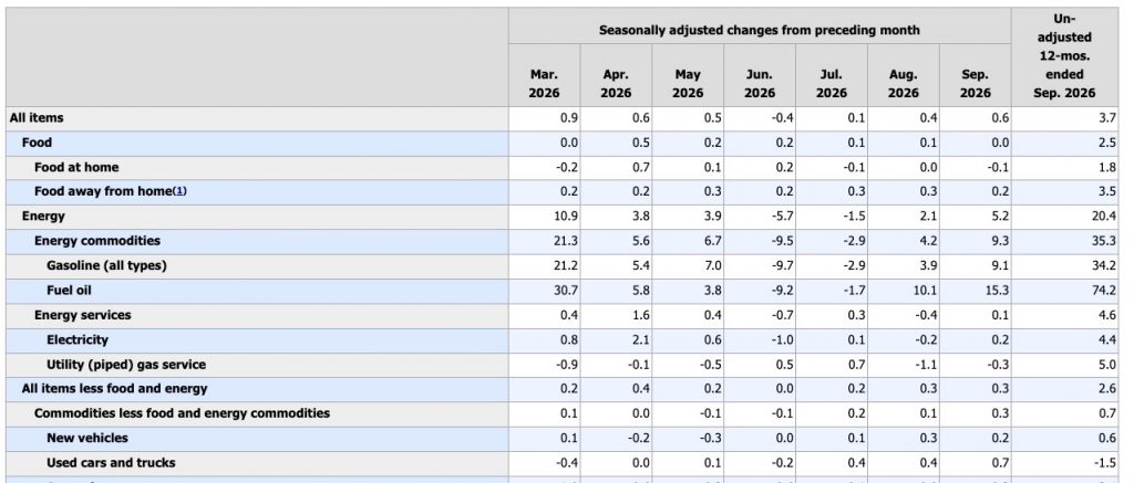 Cpi Report