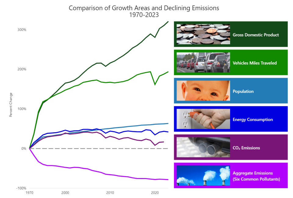 Chart About Emissions
