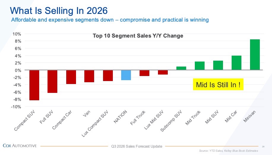 Cox Q3 Sales Forecast