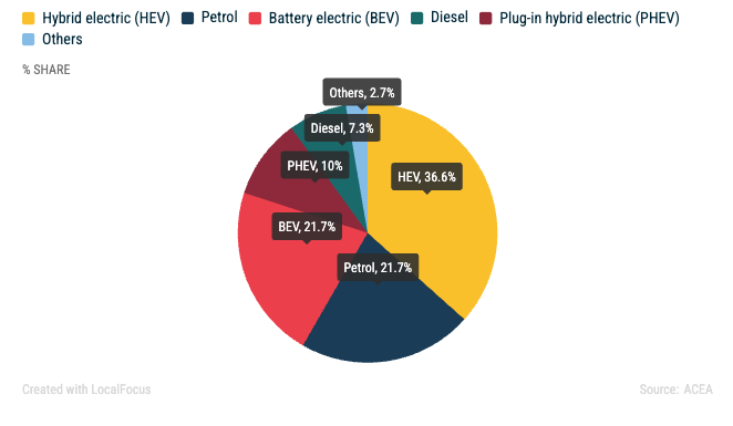 Diesel Marketshare