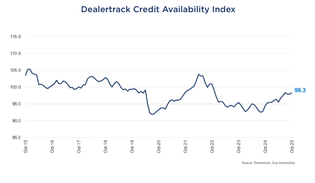 Dealer Track October Chart