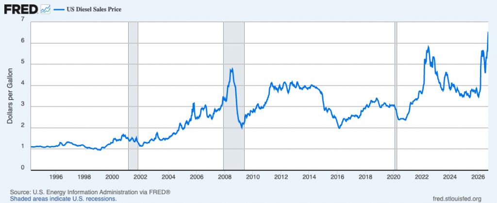 Diesel Sales Chart