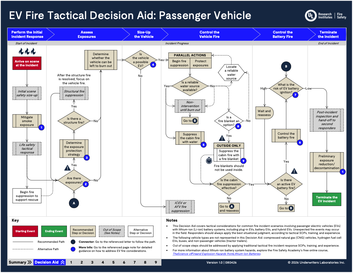 Ev Fire Response Flow Chart
