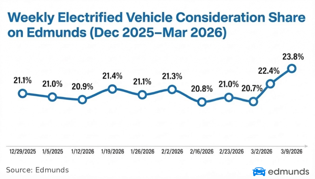 Ev Vehicle Consideration