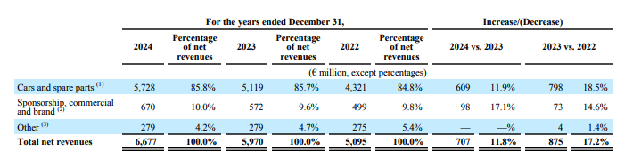 Ferrari Revenue Chart