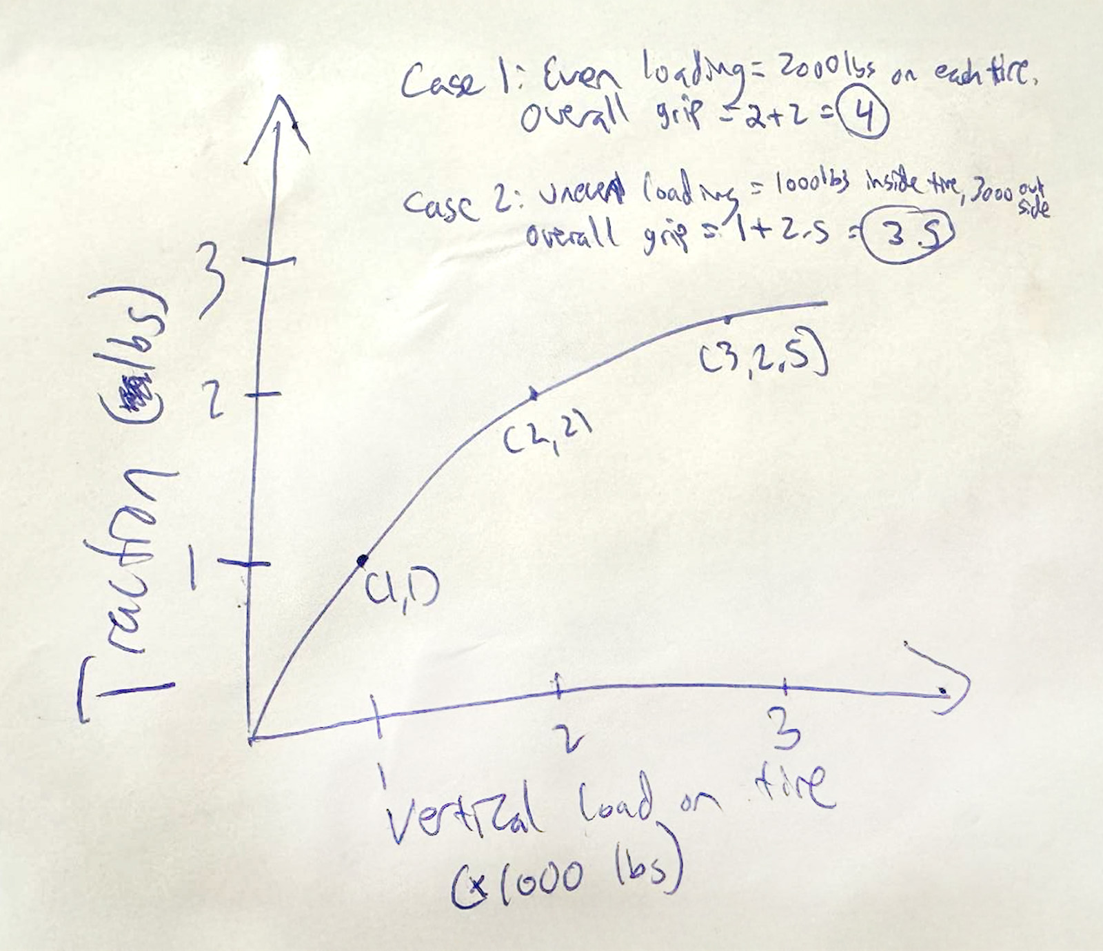Hand Drawn Chart Gtd