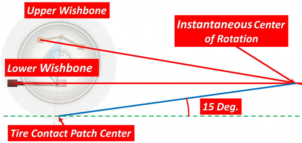 Instant Center Angle