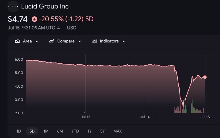 Lucid Group Chart