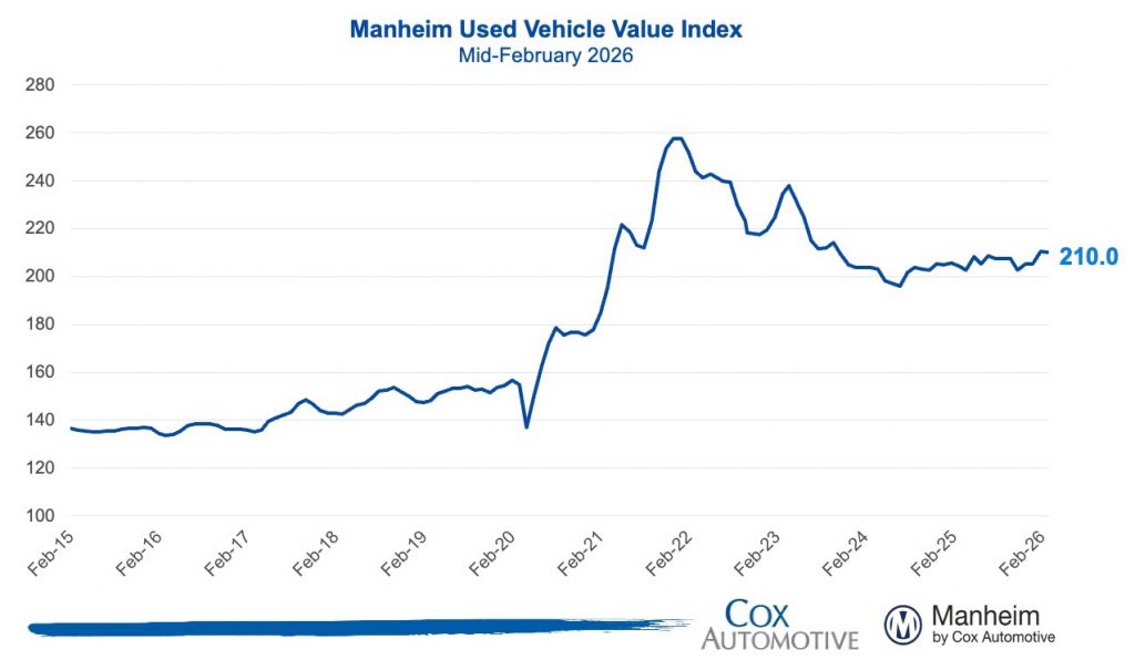 Mid Feb 2026 Manheim Used Vehicle Value Index Large