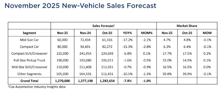 November Sales Forecast