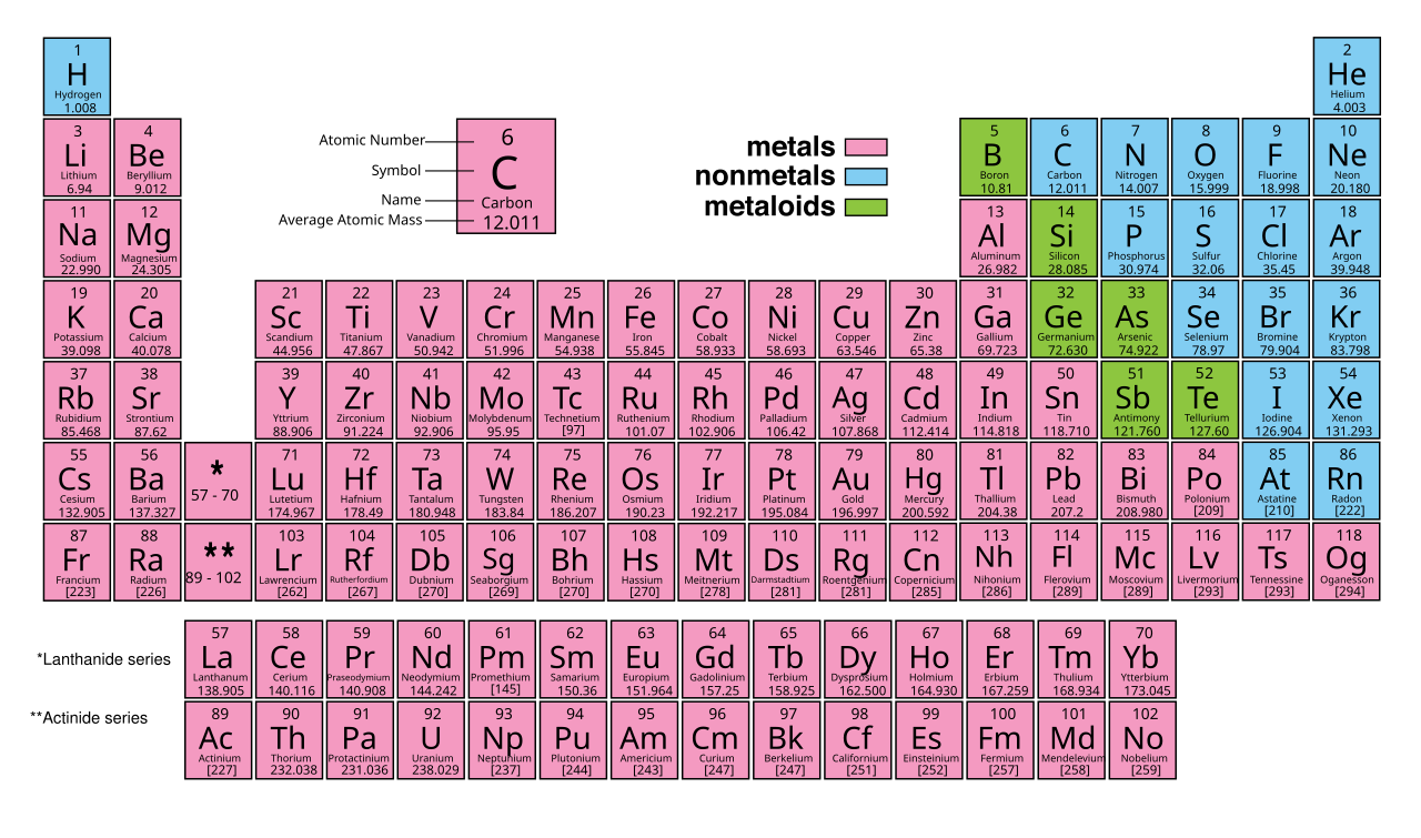 Periodic Table Of Elements.svg