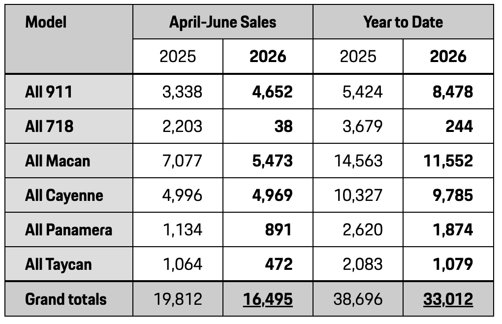 Porsche Sales Chart