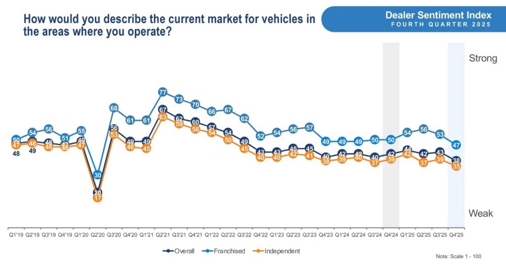 Q4 2025 Cox Automotive Dealer Sentiment Index Chart Large