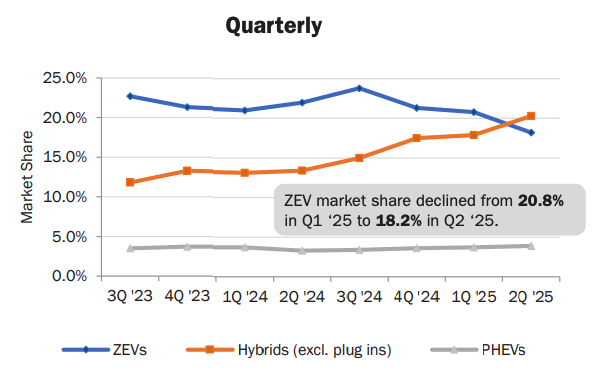 Quarterly Ca Ev Sales Graph
