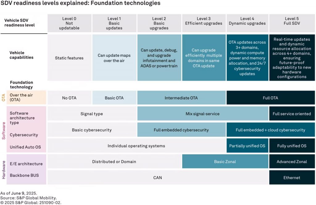Sdv Readiness Levels Foundation Technology
