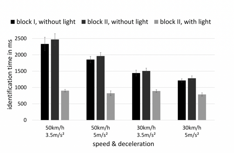 Researchers Have Been Talking About Front Brake Lights For Decades