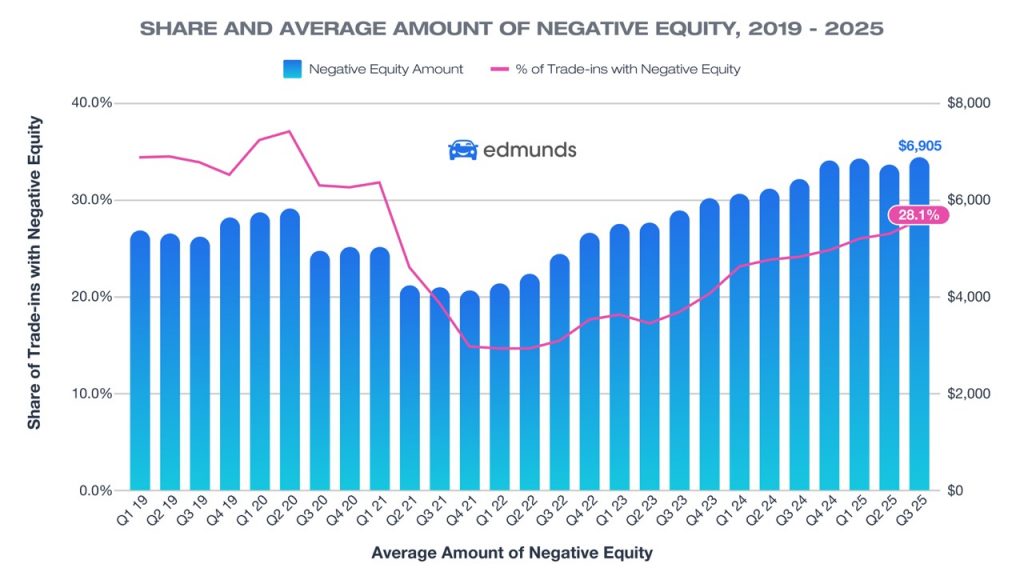 Share And Average Amount Of Negative Equity 2019 2025