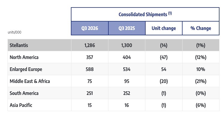 Stellantis Delivery Chart