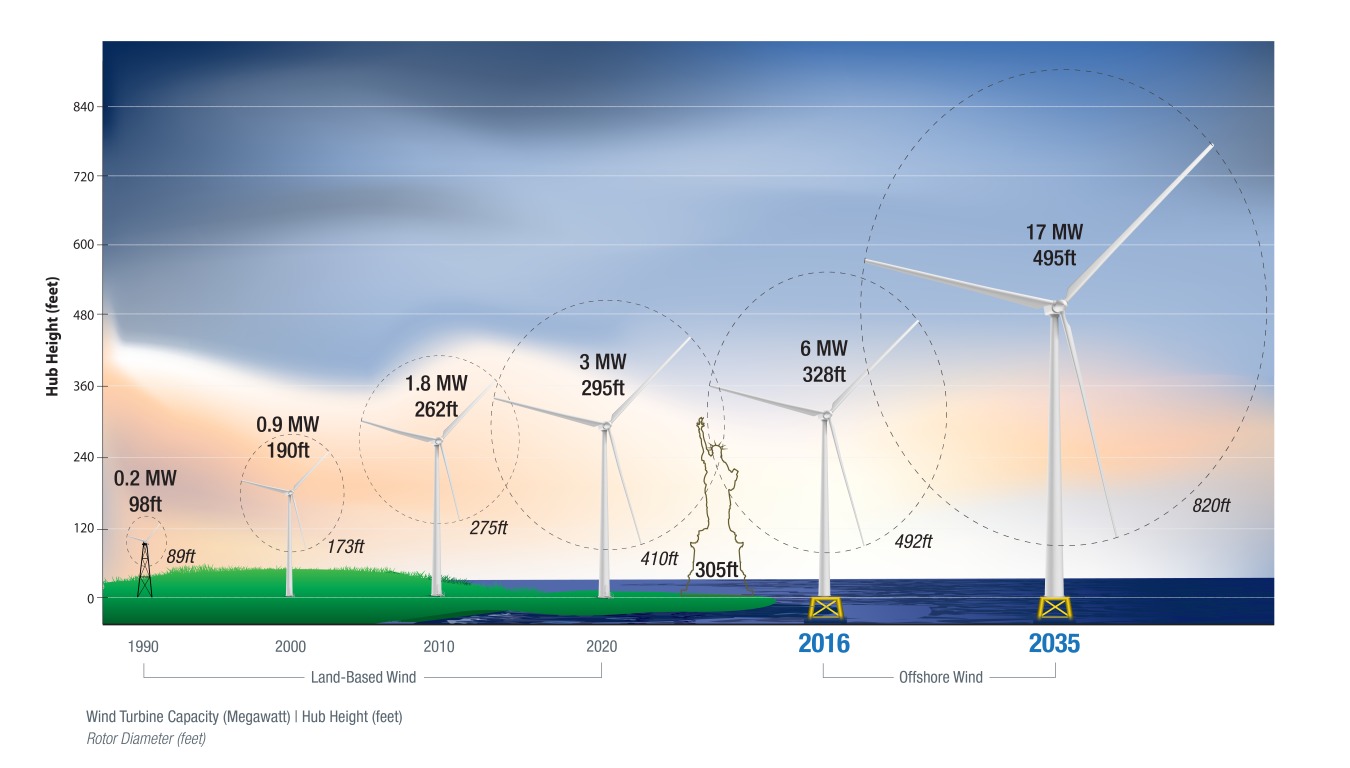 Turbine Hub Height Chart Final