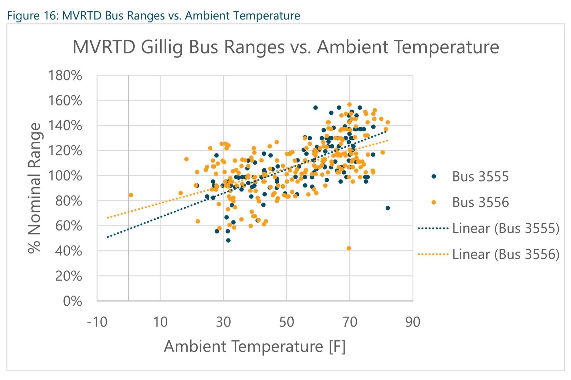 Veic Final Vt Electric Bus Pilot Report And Appendices