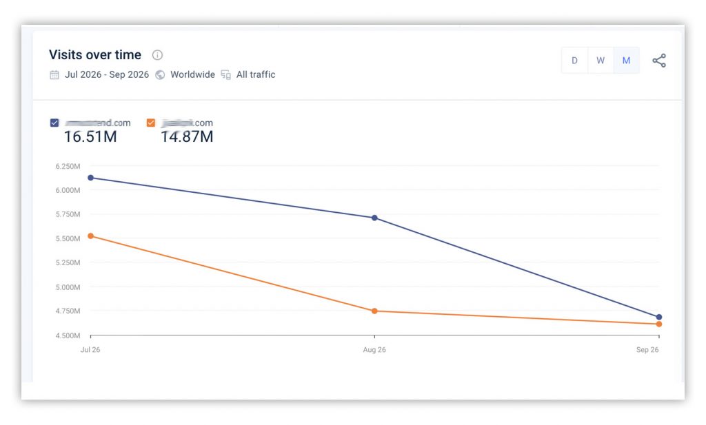 Visits Over Time 1