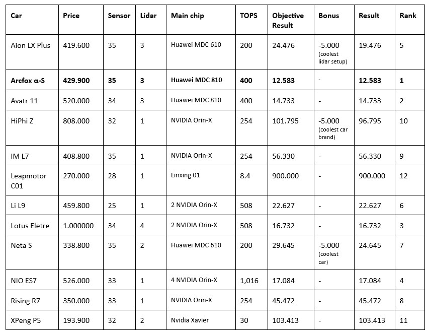 The Advanced Driving Assist System  ADAS  Pissing Contest In China Is Huge And Complicated So Here Is Your Comprehensive Guide And Ranking - 50