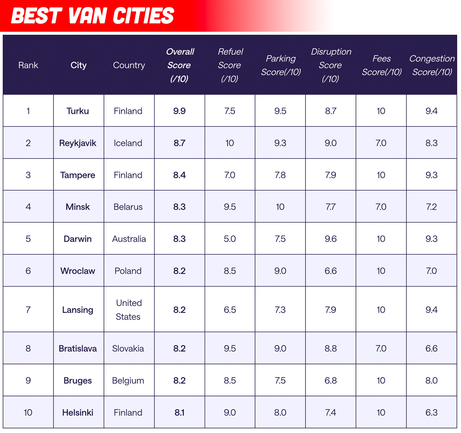 Bestvancities
