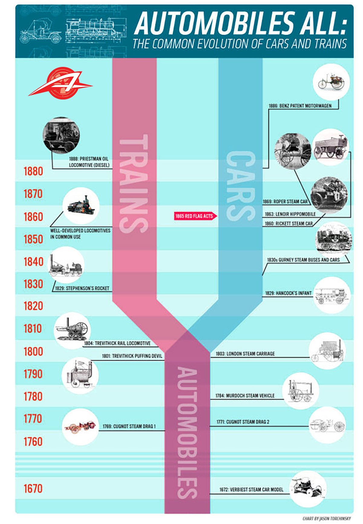 Cs Train Car Auto Timeline