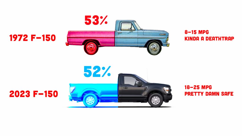That Viral Tweet About Truck Bed Sizes Over The Years Is Just Stupid 