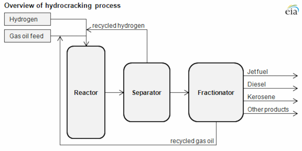Hydrocracking Process