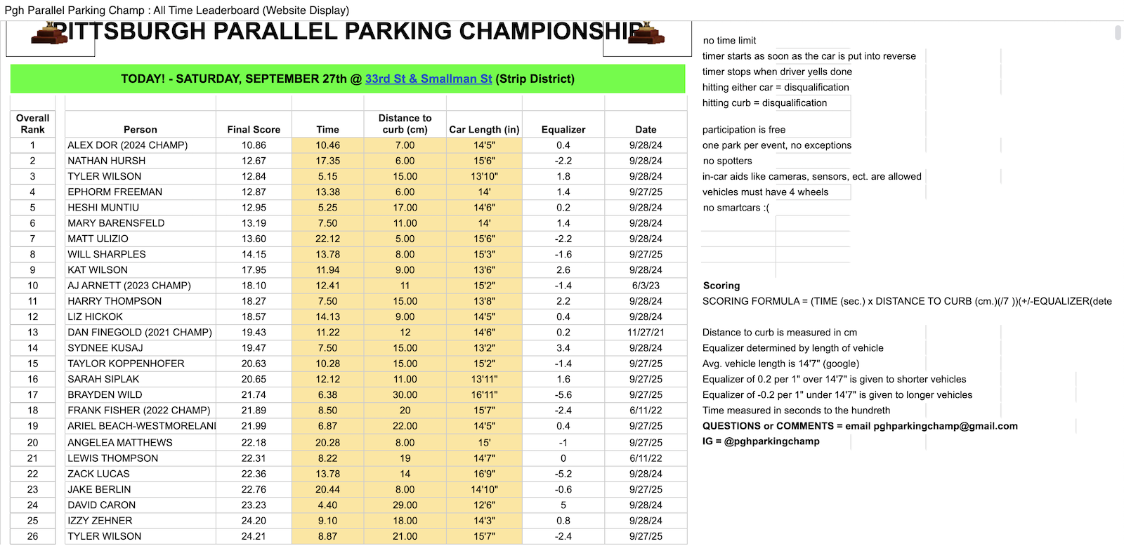 Pittsburgh Parallel Parking Championship Leaderboard