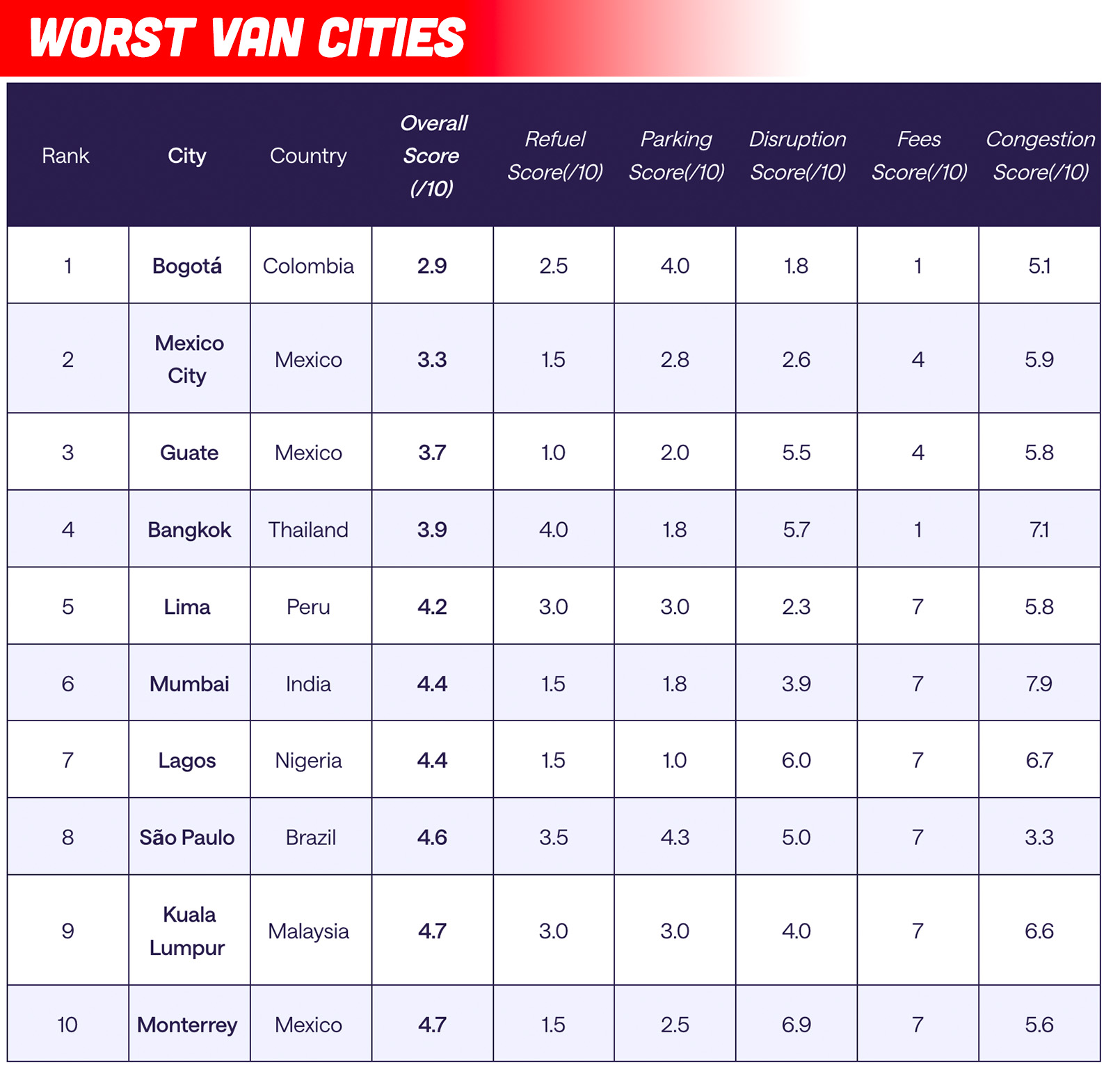 Worstvancities